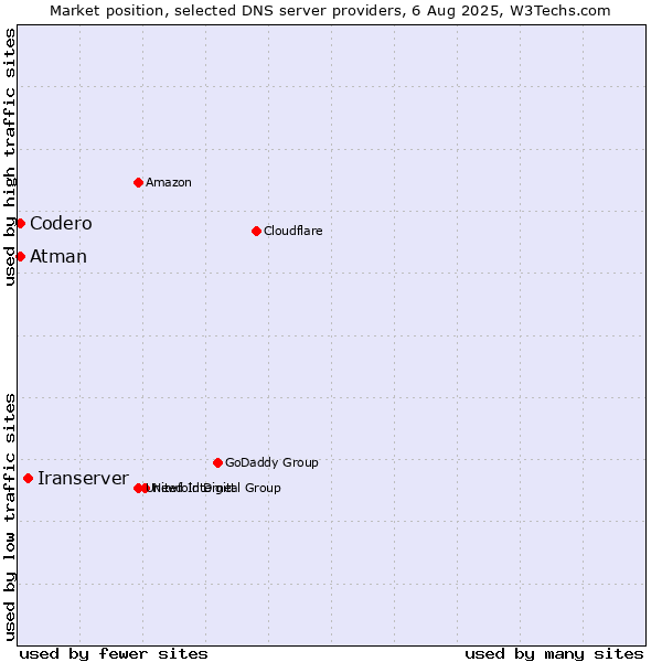 Market position of Iranserver vs. Codero vs. Atman