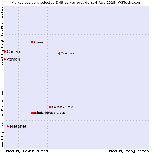 Market position of Metanet vs. Codero vs. Atman