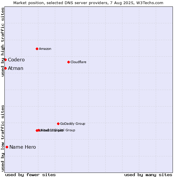 Market position of Name Hero vs. Codero vs. Atman