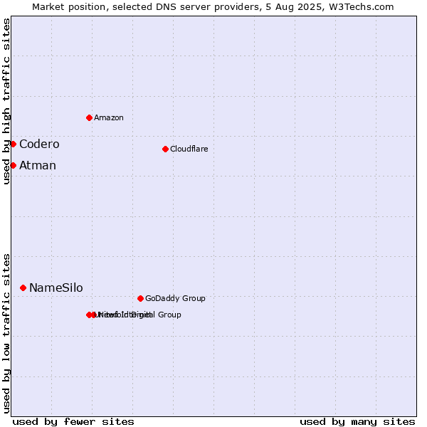 Market position of NameSilo vs. Codero vs. Atman