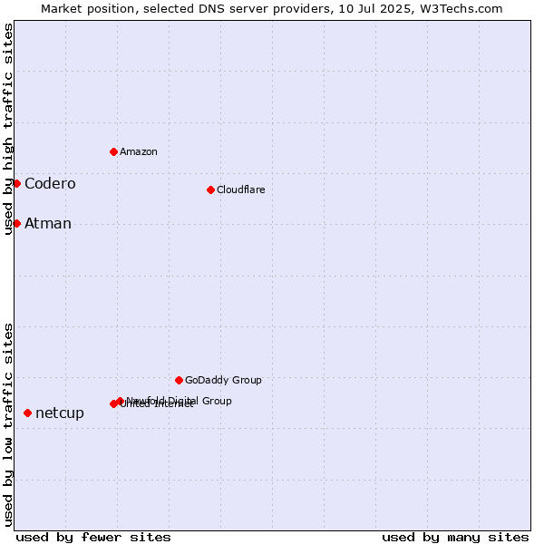 Market position of netcup vs. Codero vs. Atman