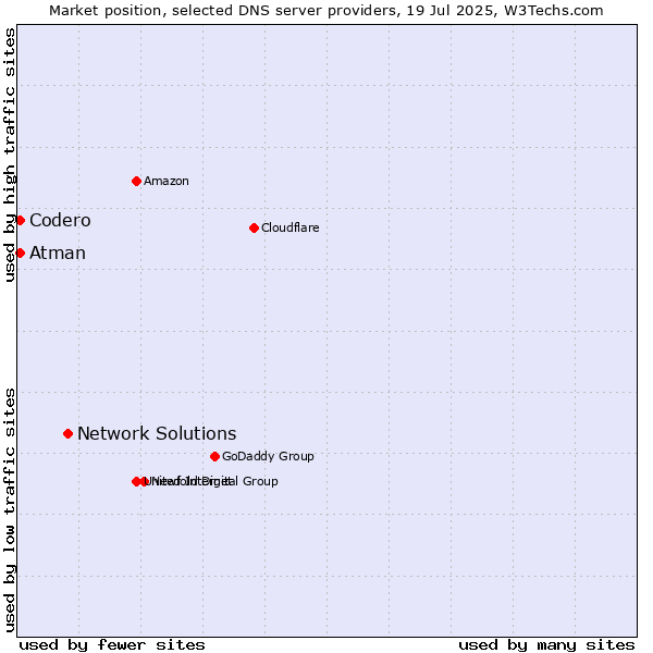 Market position of Network Solutions vs. Codero vs. Atman