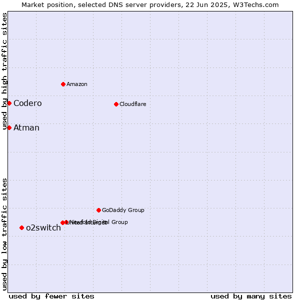 Market position of o2switch vs. Codero vs. Atman