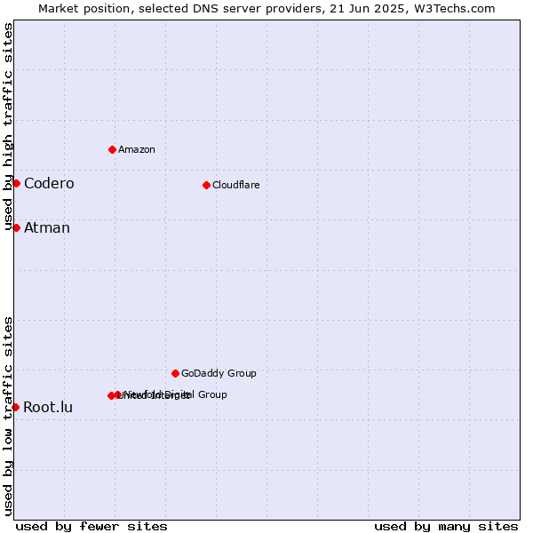 Market position of Codero vs. Atman vs. Root.lu