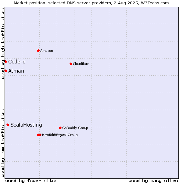 Market position of ScalaHosting vs. Codero vs. Atman
