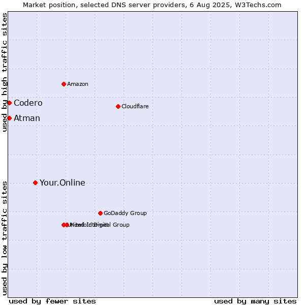 Market position of Your.Online vs. Codero vs. Atman