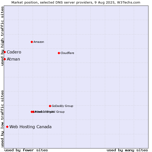 Market position of Web Hosting Canada vs. Codero vs. Atman