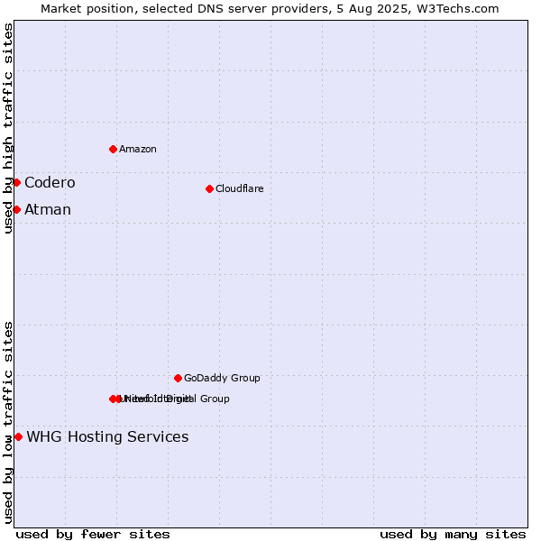 Market position of WHG Hosting Services vs. Codero vs. Atman