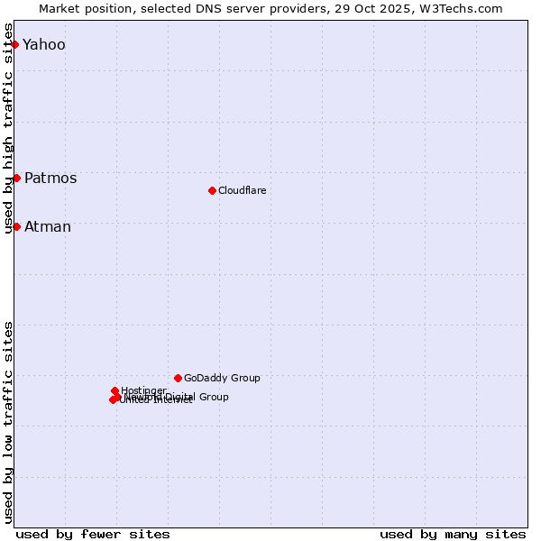 Market position of Patmos vs. Atman vs. Yahoo