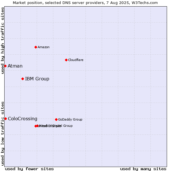 Market position of IBM Group vs. ColoCrossing vs. Atman