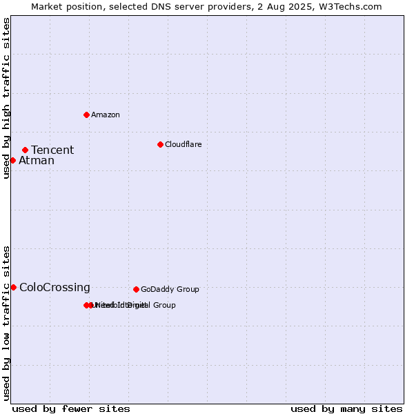Market position of Tencent vs. ColoCrossing vs. Atman