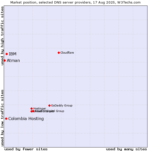 Market position of IBM vs. Colombia Hosting vs. Atman