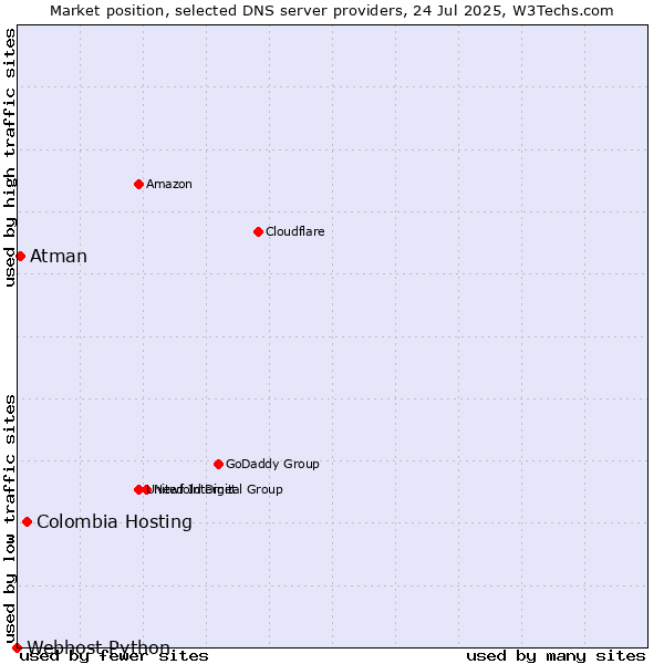 Market position of Colombia Hosting vs. Atman vs. Webhost Python
