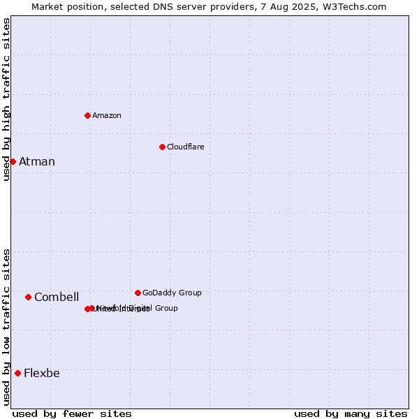 Market position of Combell vs. Flexbe vs. Atman
