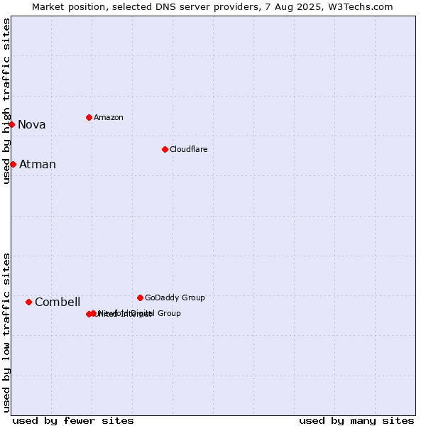 Market position of Combell vs. Atman vs. Nova