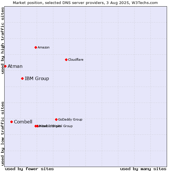 Market position of IBM Group vs. Combell vs. Atman