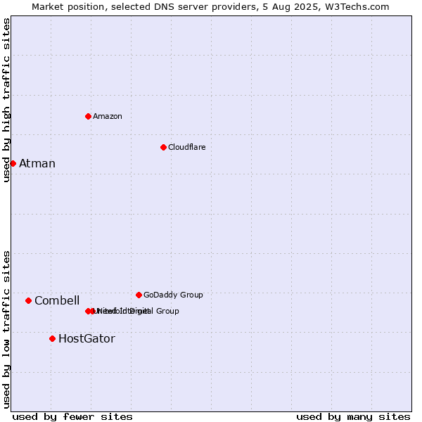 Market position of HostGator vs. Combell vs. Atman