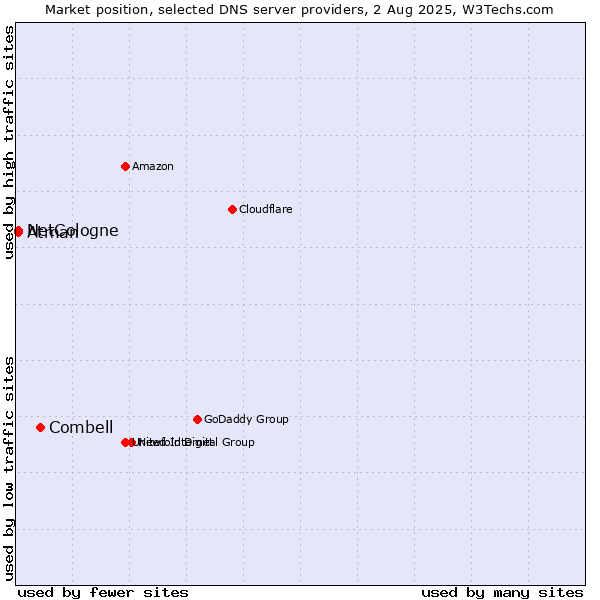 Market position of Combell vs. NetCologne vs. Atman