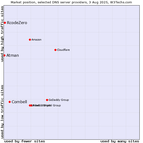 Market position of Combell vs. RcodeZero vs. Atman