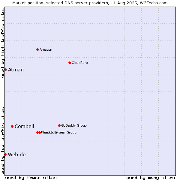 Market position of Combell vs. Atman vs. Web.de
