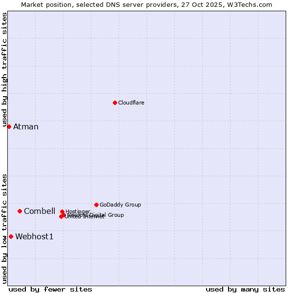 Market position of Combell vs. Webhost1 vs. Atman