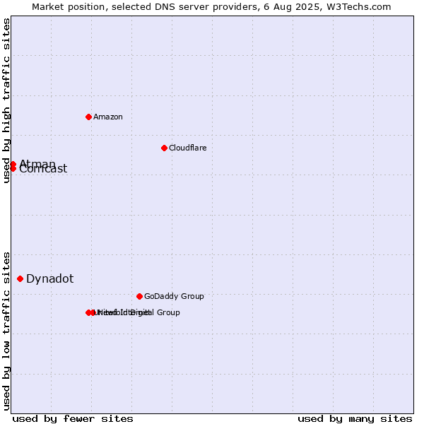 Market position of Dynadot vs. Comcast vs. Atman