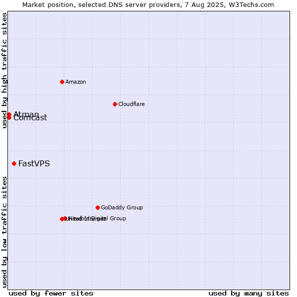 Market position of FastVPS vs. Comcast vs. Atman