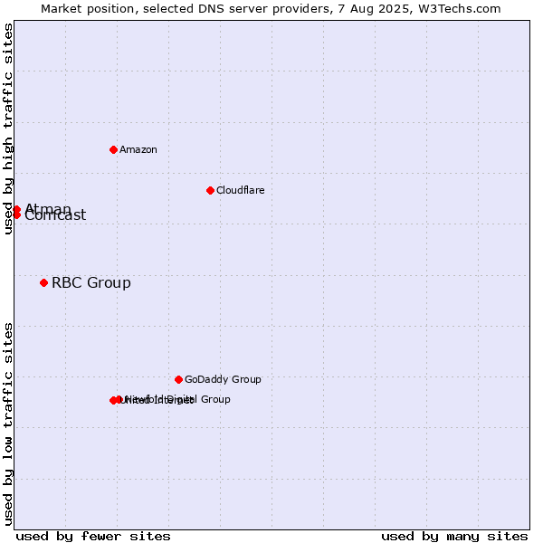 Market position of RBC Group vs. Atman vs. Comcast