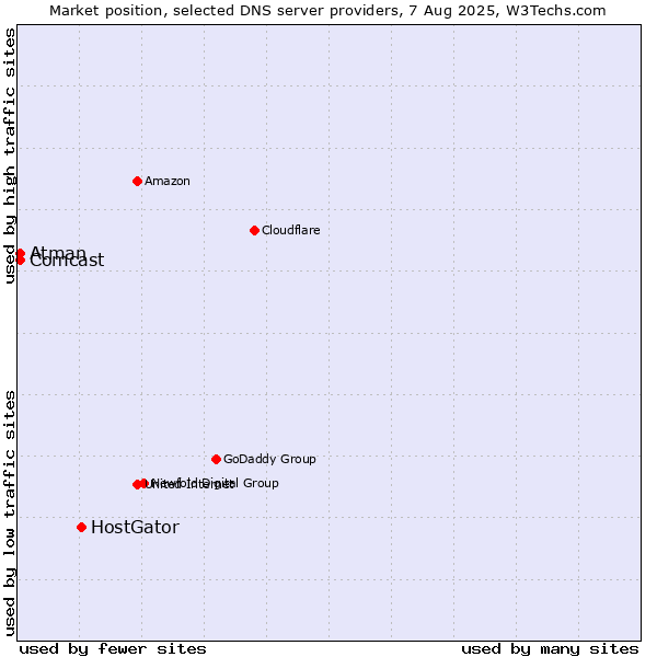 Market position of HostGator vs. Comcast vs. Atman