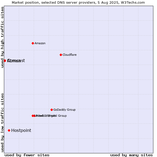 Market position of Hostpoint vs. Atman vs. Comcast