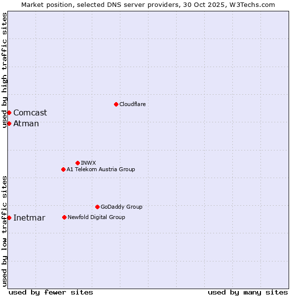 Market position of Inetmar vs. Comcast vs. Atman