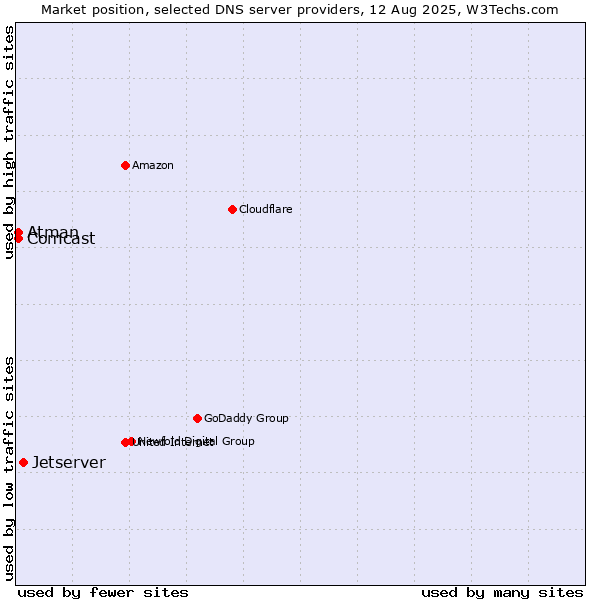 Market position of Jetserver vs. Atman vs. Comcast