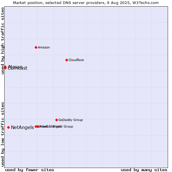 Market position of NetAngels vs. Comcast vs. Atman