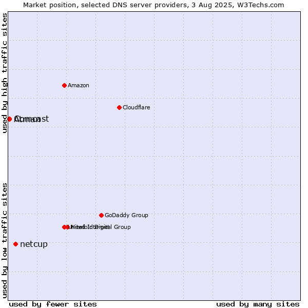 Market position of netcup vs. Comcast vs. Atman