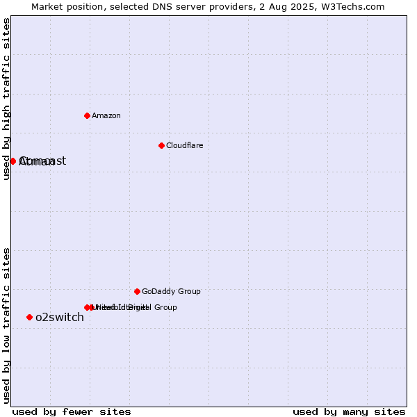 Market position of o2switch vs. Comcast vs. Atman