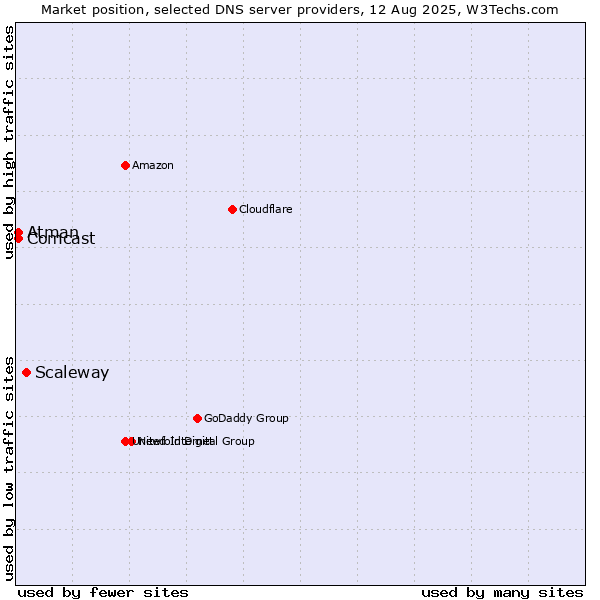 Market position of Scaleway vs. Atman vs. Comcast