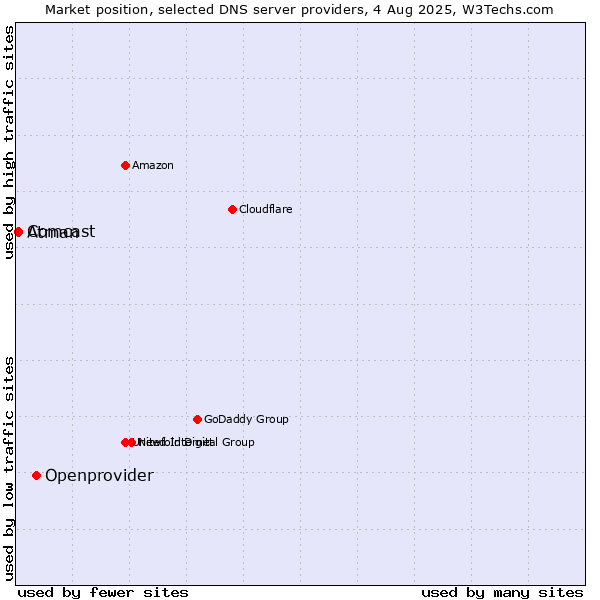 Market position of Openprovider vs. Comcast vs. Atman