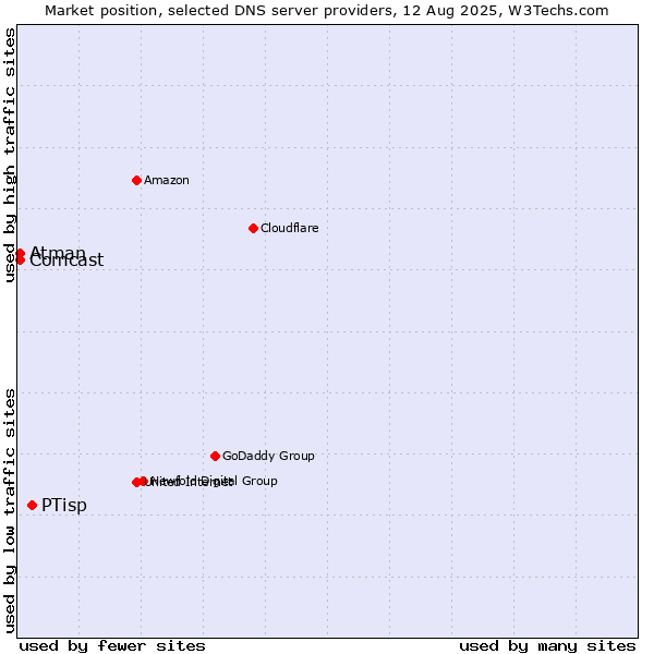 Market position of PTisp vs. Atman vs. Comcast