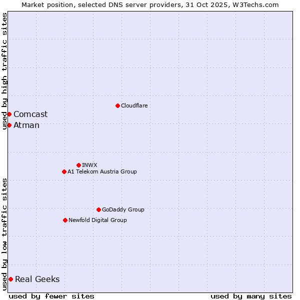 Market position of Real Geeks vs. Comcast vs. Atman