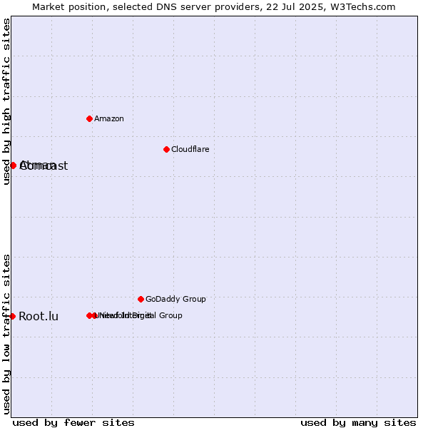 Market position of Comcast vs. Atman vs. Root.lu