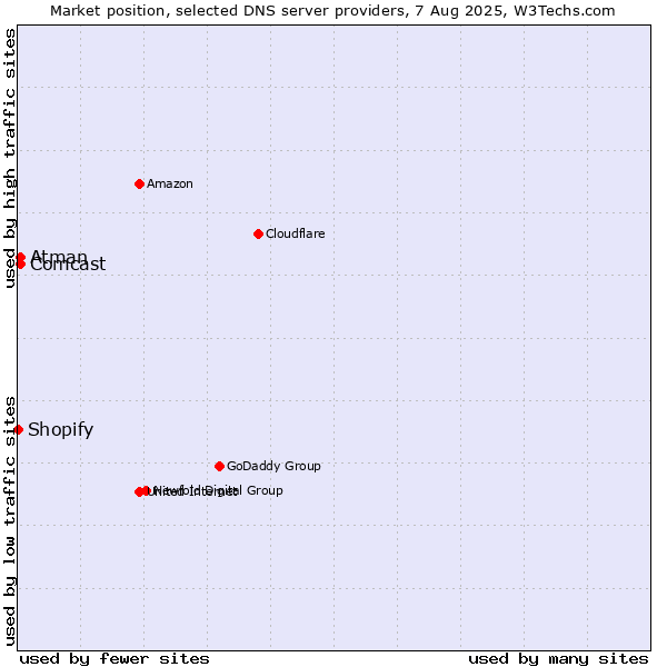 Market position of Comcast vs. Atman vs. Shopify