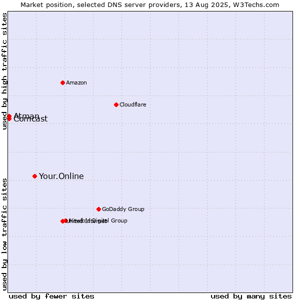 Market position of Your.Online vs. Atman vs. Comcast