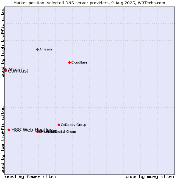 Market position of H88 Web Hosting vs. Atman vs. Comcast