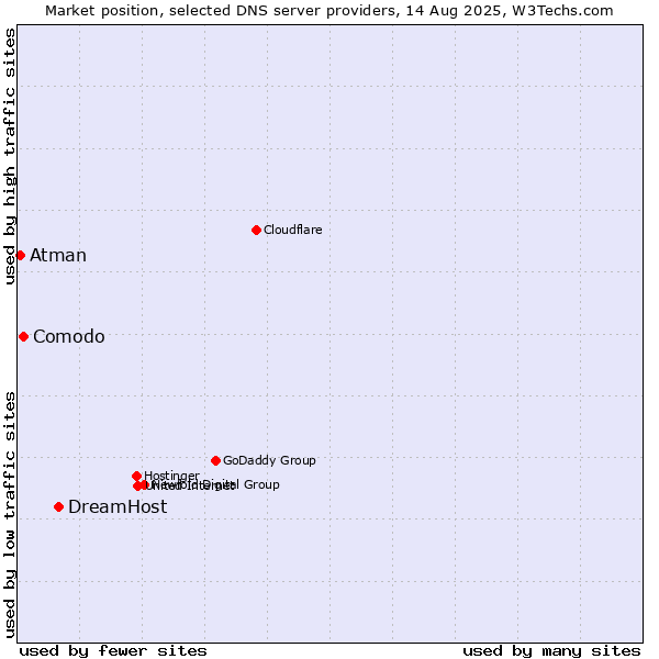 Market position of DreamHost vs. Comodo vs. Atman