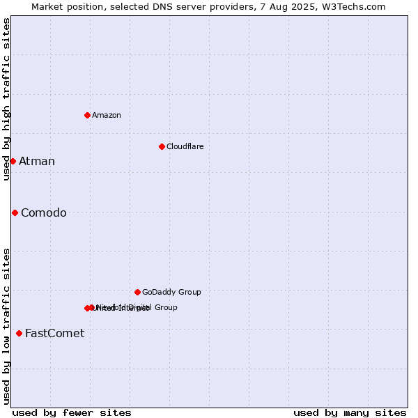 Market position of FastComet vs. Comodo vs. Atman