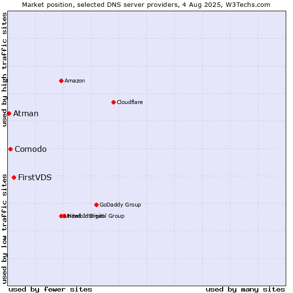 Market position of FirstVDS vs. Comodo vs. Atman