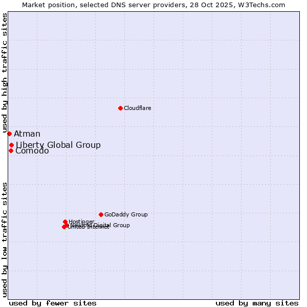 Market position of Liberty Global Group vs. Comodo vs. Atman