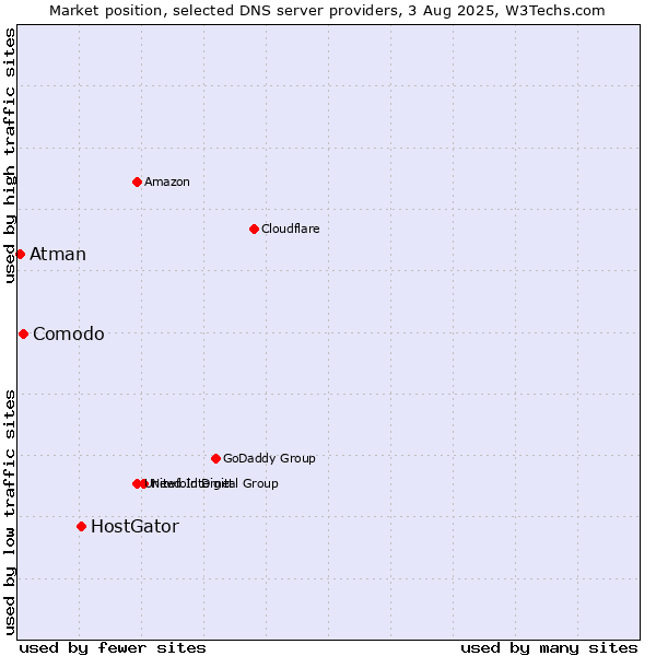 Market position of HostGator vs. Comodo vs. Atman