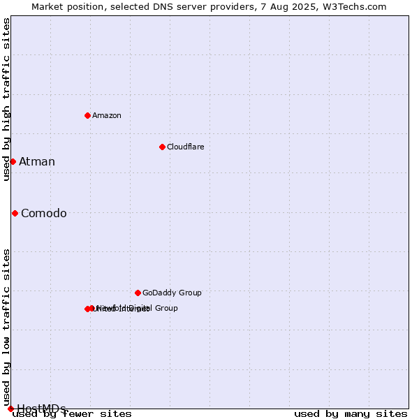 Market position of Comodo vs. Atman vs. HostMDs
