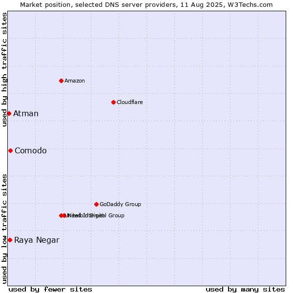 Market position of Comodo vs. Raya Negar vs. Atman